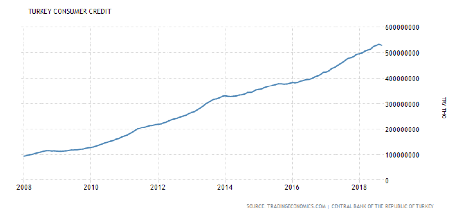 Poziom zadłużenia tureckich gospodarstw domowych