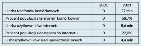 Tabela 1 Dostęp do sieci mobilinych i internetu (źródło: datareportal.com)