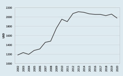 Wykres 2 Afganistan PKB per capita (USD w cenach stałych wg PPP)